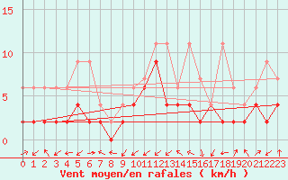 Courbe de la force du vent pour Wynau