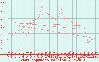 Courbe de la force du vent pour Capel Curig