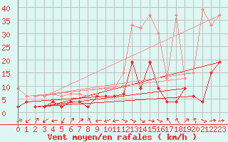 Courbe de la force du vent pour Interlaken