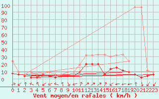 Courbe de la force du vent pour Ulrichen