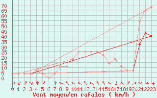 Courbe de la force du vent pour Wien Unterlaa