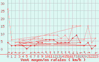 Courbe de la force du vent pour Neuchatel (Sw)