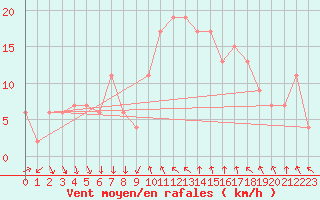 Courbe de la force du vent pour Tortosa