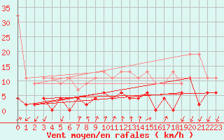 Courbe de la force du vent pour Pully-Lausanne (Sw)