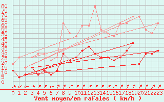 Courbe de la force du vent pour Karasjok