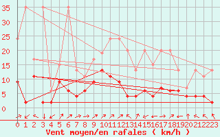 Courbe de la force du vent pour Engelberg