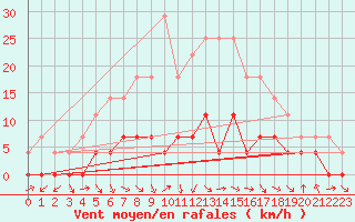 Courbe de la force du vent pour Stryn