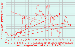 Courbe de la force du vent pour Trondheim / Vaernes