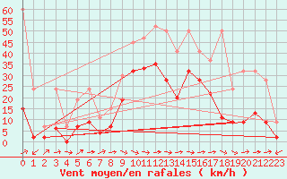 Courbe de la force du vent pour Visp