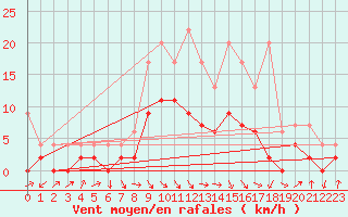 Courbe de la force du vent pour Ebnat-Kappel