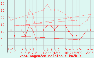 Courbe de la force du vent pour Porto Colom