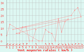 Courbe de la force du vent pour Torino / Bric Della Croce