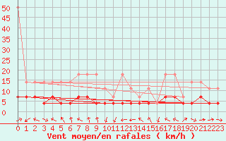 Courbe de la force du vent pour Weiden