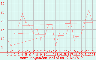 Courbe de la force du vent pour Capo Caccia