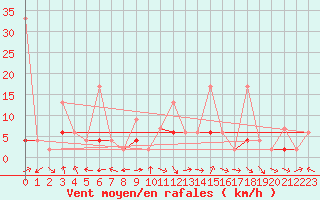 Courbe de la force du vent pour Ble - Binningen (Sw)