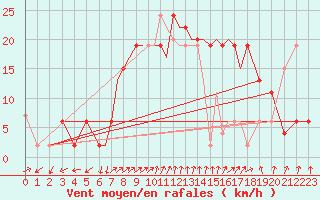 Courbe de la force du vent pour Bournemouth (UK)