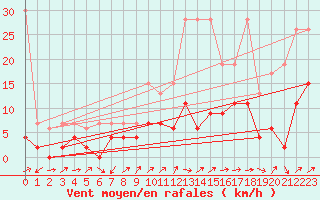 Courbe de la force du vent pour Scuol