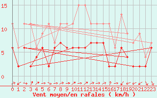 Courbe de la force du vent pour Vevey