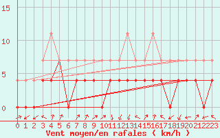 Courbe de la force du vent pour Huedin