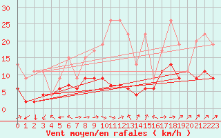 Courbe de la force du vent pour Bivio