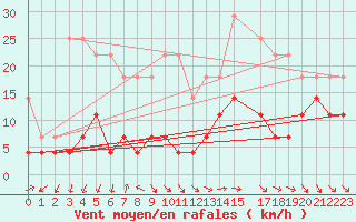 Courbe de la force du vent pour Ritsem