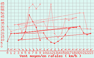 Courbe de la force du vent pour Eggishorn