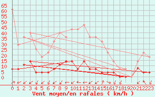 Courbe de la force du vent pour Elgoibar