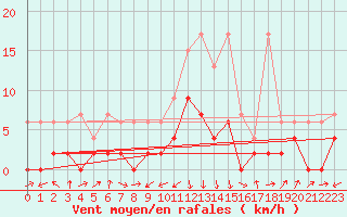 Courbe de la force du vent pour Einsiedeln
