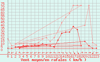 Courbe de la force du vent pour Neuchatel (Sw)