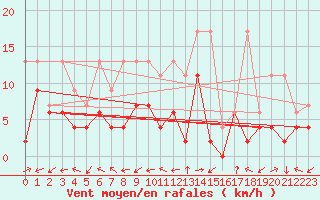 Courbe de la force du vent pour Sion (Sw)