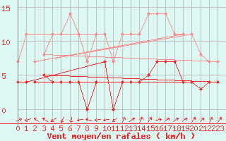 Courbe de la force du vent pour Madrid / Retiro (Esp)