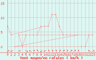 Courbe de la force du vent pour Deutschlandsberg