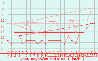 Courbe de la force du vent pour Hunge