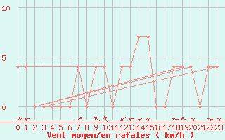 Courbe de la force du vent pour Groebming