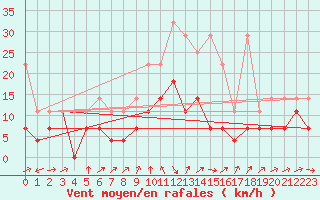 Courbe de la force du vent pour Giessen
