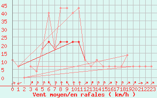 Courbe de la force du vent pour Vranje