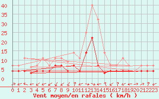 Courbe de la force du vent pour Manresa