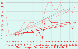 Courbe de la force du vent pour Muehlacker