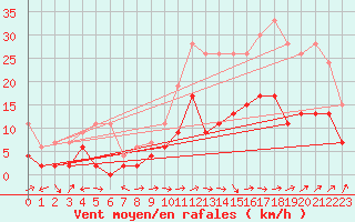 Courbe de la force du vent pour La Brvine (Sw)