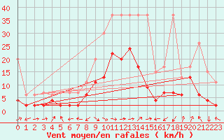 Courbe de la force du vent pour Interlaken