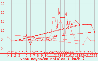 Courbe de la force du vent pour Leeming