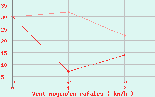 Courbe de la force du vent pour Roquemaure