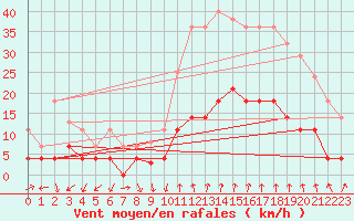 Courbe de la force du vent pour Manresa