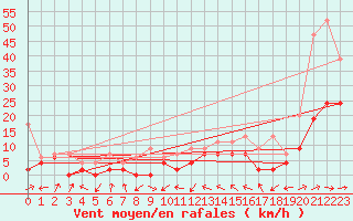 Courbe de la force du vent pour Delemont