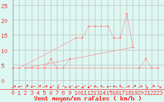 Courbe de la force du vent pour Zeltweg / Autom. Stat.