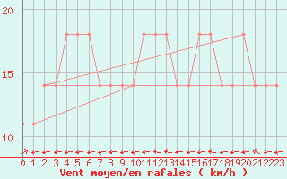 Courbe de la force du vent pour Sremska Mitrovica