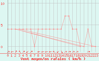 Courbe de la force du vent pour Deutschlandsberg