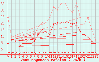 Courbe de la force du vent pour Grand Saint Bernard (Sw)