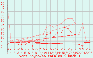 Courbe de la force du vent pour Ulrichen