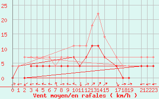 Courbe de la force du vent pour Nova Gorica